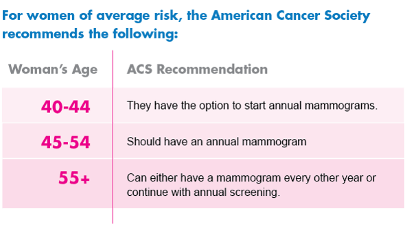 ACS_Mammogram_Recommendations